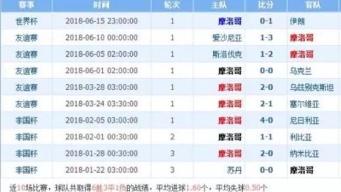 摩洛哥对贝宁比分预测 防守重组危机下的非洲劲旅能否延续不败 黑马贝宁客场制造惊喜
